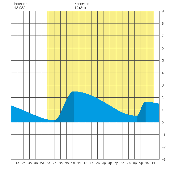King Salmon tide chart for Friday, July 21, 2023