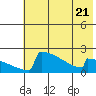King Salmon tide chart for Friday, July 21, 2023