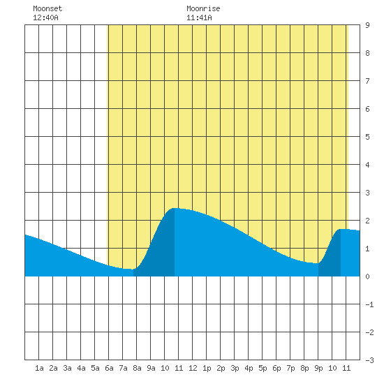 King Salmon tide chart for Saturday, July 22, 2023