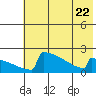 King Salmon tide chart for Saturday, July 22, 2023