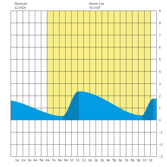 King Salmon tide chart for Sunday, July 23, 2023