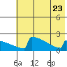 King Salmon tide chart for Sunday, July 23, 2023