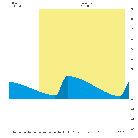 King Salmon tide chart for Monday, July 24, 2023