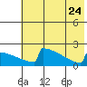 King Salmon tide chart for Monday, July 24, 2023
