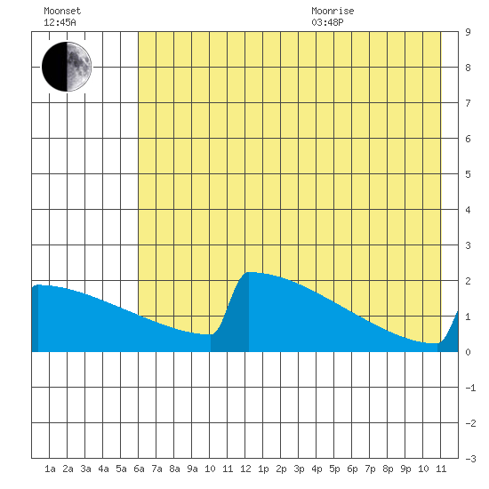 King Salmon tide chart for Tuesday, July 25, 2023
