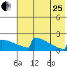 King Salmon tide chart for Tuesday, July 25, 2023