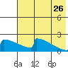 King Salmon tide chart for Wednesday, July 26, 2023