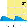 King Salmon tide chart for Thursday, July 27, 2023