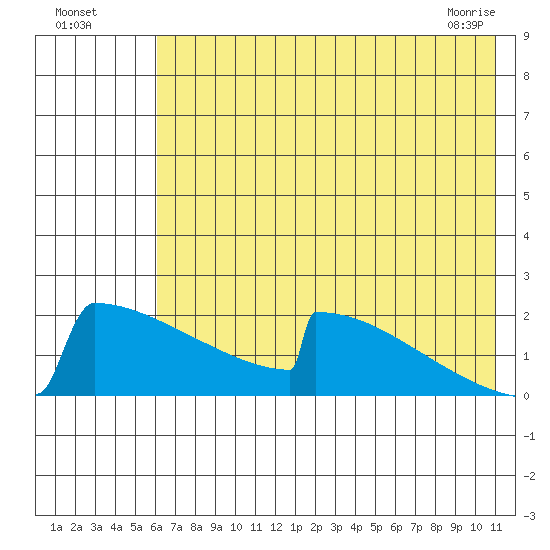 King Salmon tide chart for Friday, July 28, 2023