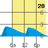 King Salmon tide chart for Friday, July 28, 2023