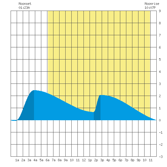 King Salmon tide chart for Saturday, July 29, 2023