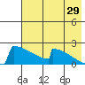 King Salmon tide chart for Saturday, July 29, 2023