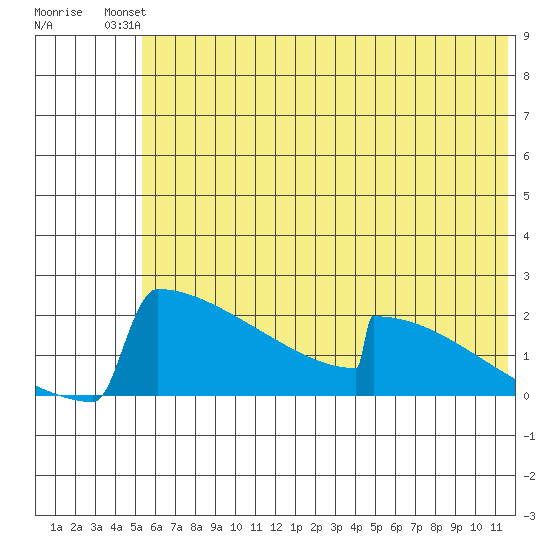 King Salmon tide chart for Sunday, July 2, 2023