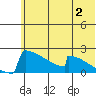 King Salmon tide chart for Sunday, July 2, 2023