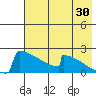 King Salmon tide chart for Sunday, July 30, 2023
