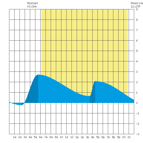 King Salmon tide chart for Monday, July 31, 2023