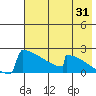 King Salmon tide chart for Monday, July 31, 2023