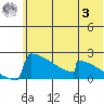 King Salmon tide chart for Monday, July 3, 2023