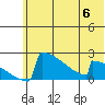 King Salmon tide chart for Thursday, July 6, 2023