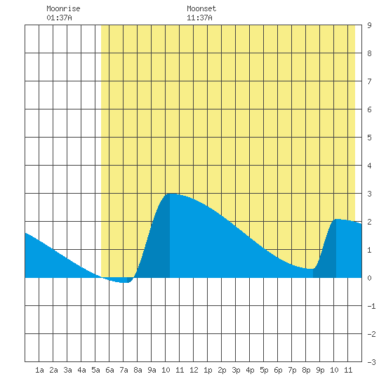 King Salmon tide chart for Friday, July 7, 2023