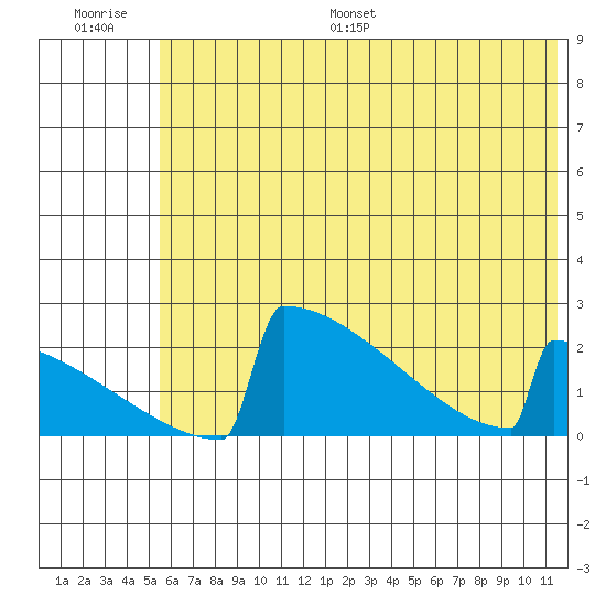 King Salmon tide chart for Saturday, July 8, 2023