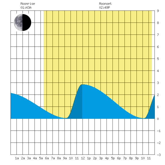 King Salmon tide chart for Sunday, July 9, 2023