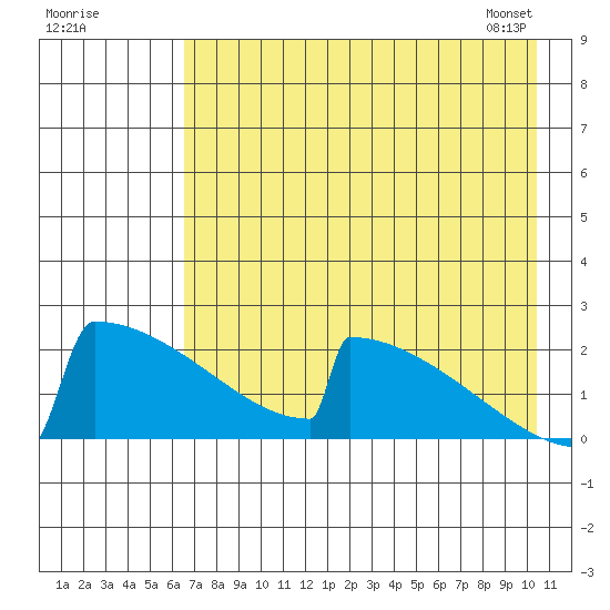 King Salmon tide chart for Thursday, August 10, 2023