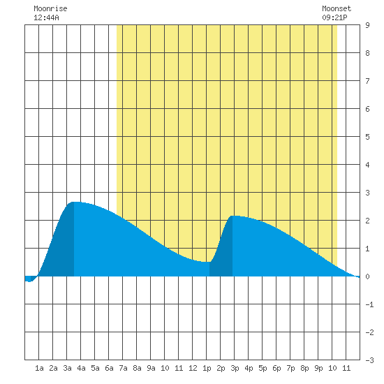 King Salmon tide chart for Friday, August 11, 2023