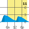 King Salmon tide chart for Friday, August 11, 2023