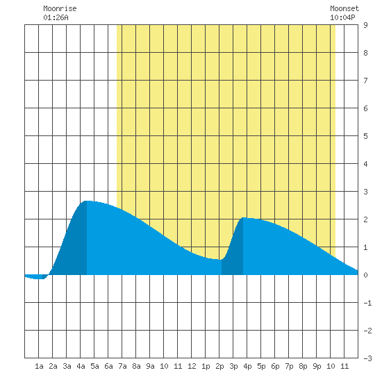 King Salmon tide chart for Saturday, August 12, 2023