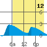 King Salmon tide chart for Saturday, August 12, 2023