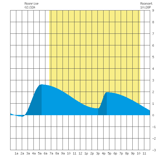 King Salmon tide chart for Sunday, August 13, 2023