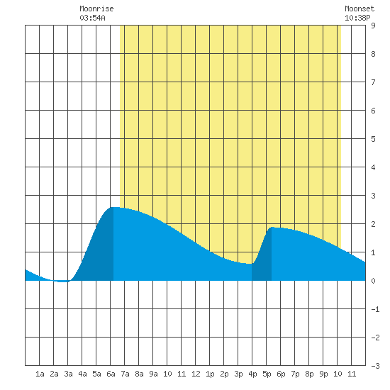 King Salmon tide chart for Monday, August 14, 2023