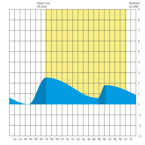 King Salmon tide chart for Tuesday, August 15, 2023