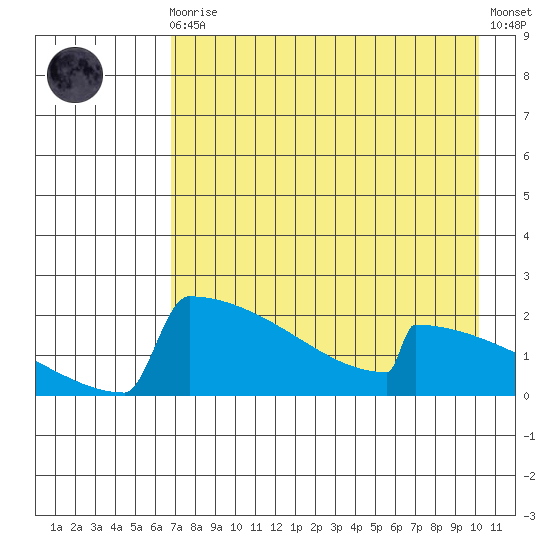 King Salmon tide chart for Wednesday, August 16, 2023