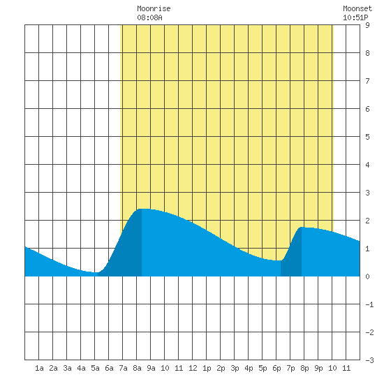King Salmon tide chart for Thursday, August 17, 2023