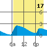 King Salmon tide chart for Thursday, August 17, 2023