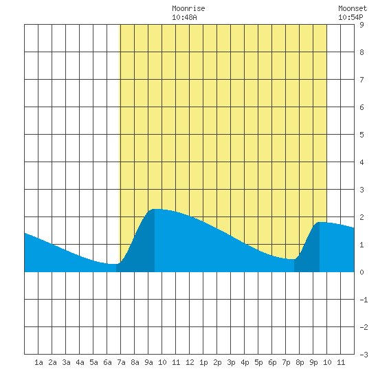 King Salmon tide chart for Saturday, August 19, 2023