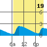 King Salmon tide chart for Saturday, August 19, 2023
