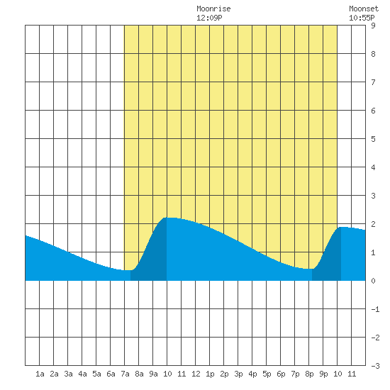 King Salmon tide chart for Sunday, August 20, 2023