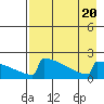 King Salmon tide chart for Sunday, August 20, 2023