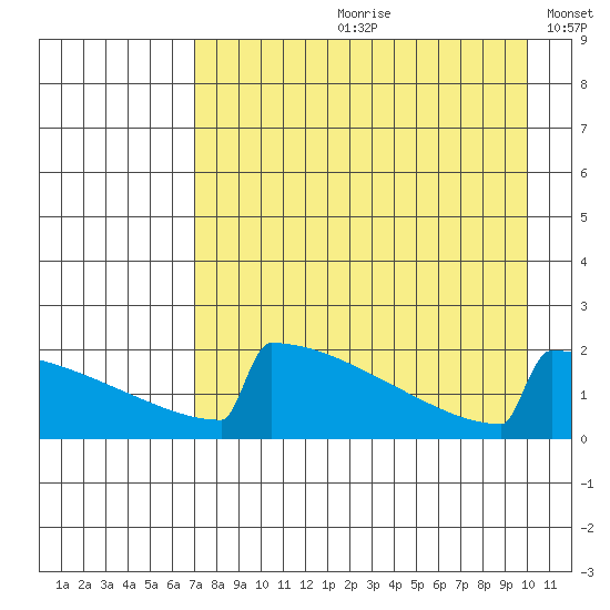 King Salmon tide chart for Monday, August 21, 2023