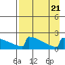 King Salmon tide chart for Monday, August 21, 2023
