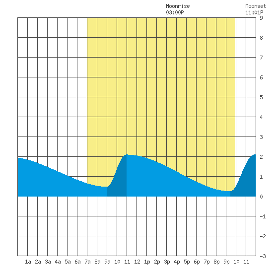 King Salmon tide chart for Tuesday, August 22, 2023