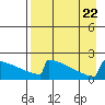 King Salmon tide chart for Tuesday, August 22, 2023