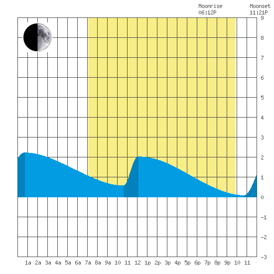 King Salmon tide chart for Thursday, August 24, 2023