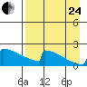 King Salmon tide chart for Thursday, August 24, 2023