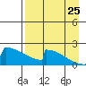 King Salmon tide chart for Friday, August 25, 2023
