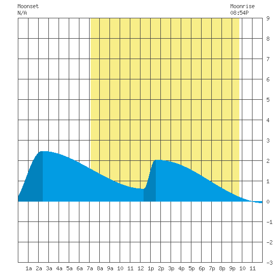 King Salmon tide chart for Saturday, August 26, 2023