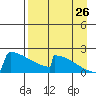 King Salmon tide chart for Saturday, August 26, 2023